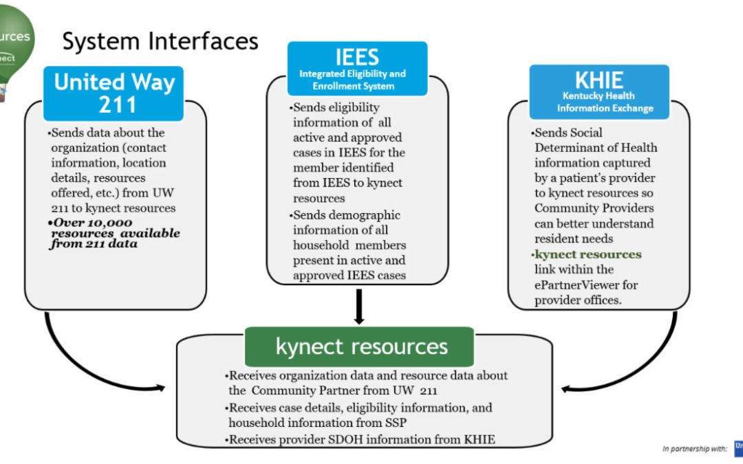 Powering kynect Resources